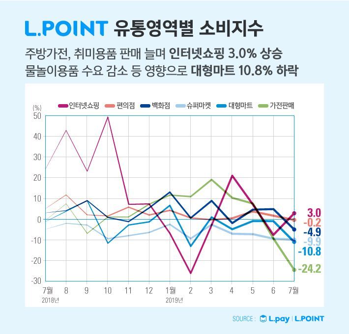 약한 더위에 소비 줄어… 엘포인트 소비지수 전년 대비 4.9% 하락