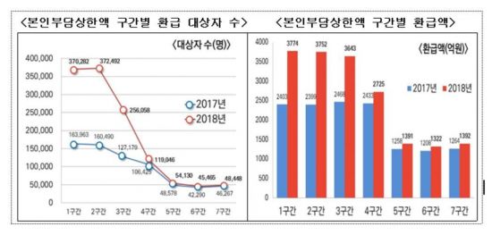 지난해 의료비 더 낸 126만명에게 1조8000억원 환급 