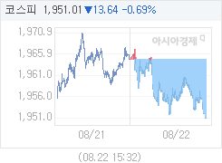 8월 22일 코스피, 13.64p 내린 1951.01 마감(0.69%↓)