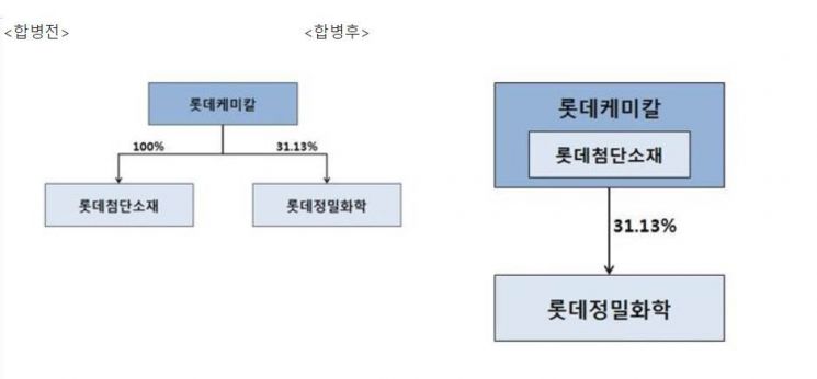 롯데케미칼, 롯데첨단소재 합병…스페셜티 부문 강화