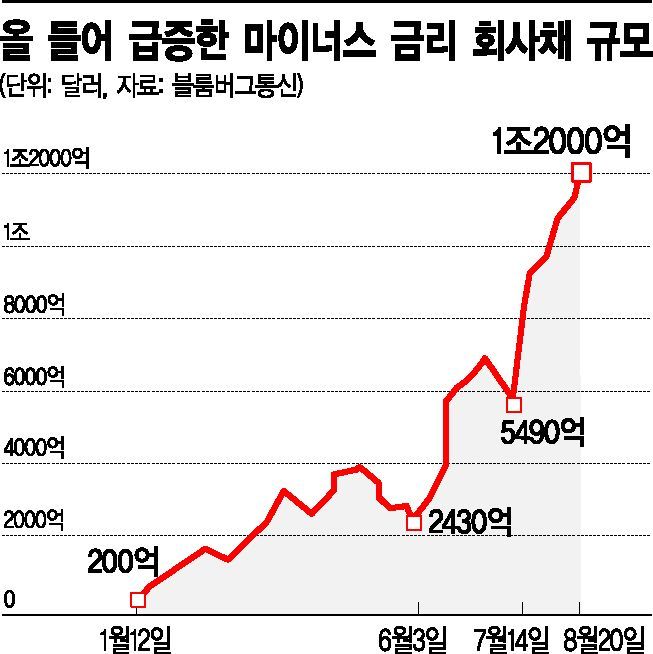 마이너스 금리 도미노…글로벌 금융시장 덮친 R공포