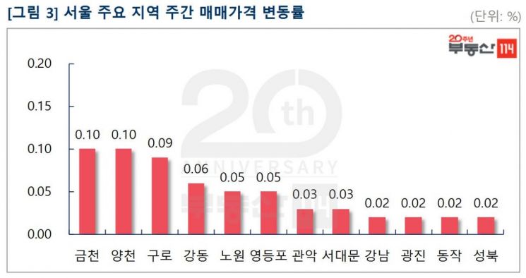 서울 아파트값 0,02%↑…재건축, 19주 만에 하락