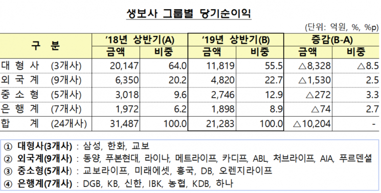 생명보험사 올해 상반기 순이익 32% 줄어…대형보험사 순익 '급감'