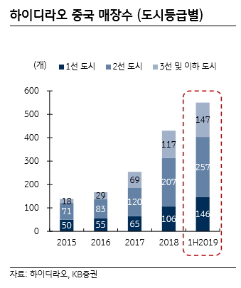 “하이디라오, 소비액·회전율 동반 상승으로 고성장 중”