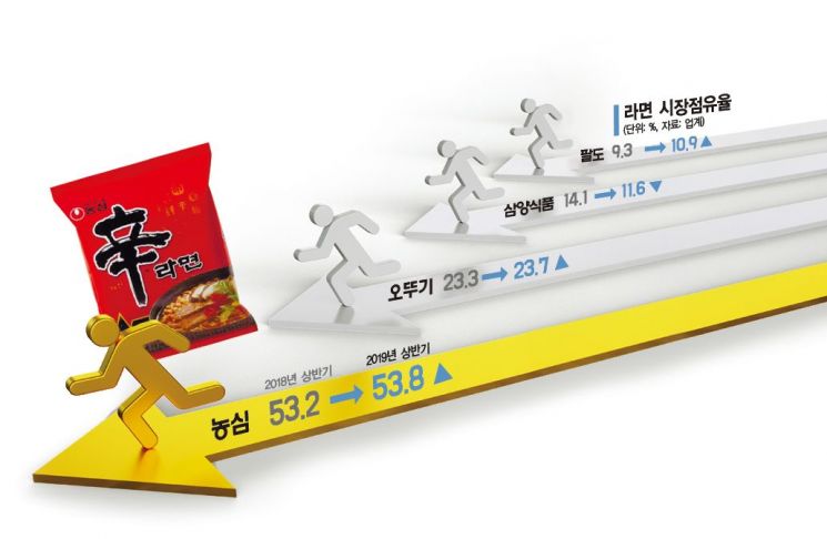 오뚜기 '고군분투'에도 농심 '넘사벽'…삼양·팔도 '제품 다변화'(종합)