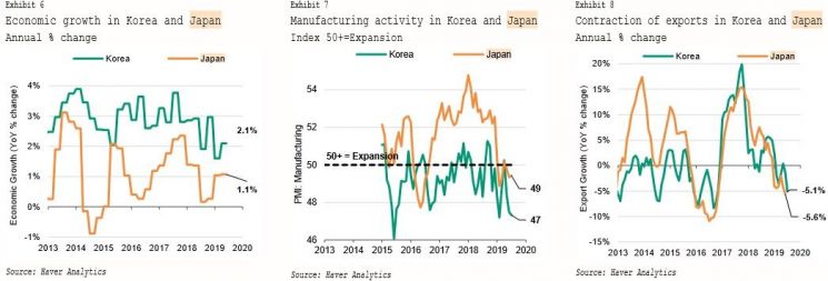 무디스 "韓타격 日보다 크다…성장률 2019년 2.1%·2020년 2%"