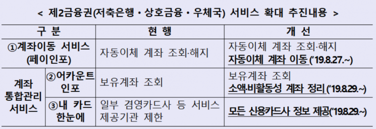 제2금융권 '숨은 금융자산 찾기 서비스' 29일부터 시행