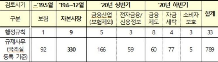 금융위, 규제입증책임제 증권 19건 개선 결정