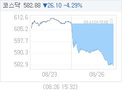 8월 26일 코스닥, 26.07p 내린 582.91 마감(4.28%↓)