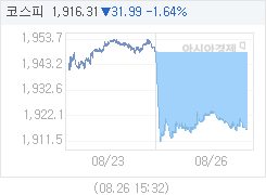 8월 26일 코스피, 31.99p 내린 1916.31 마감(1.64%↓)