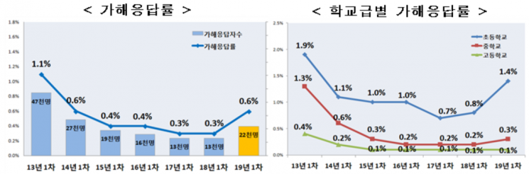 초등학생 3.6%가 "학폭 피해 경험" … 가해 응답률도 1.4%