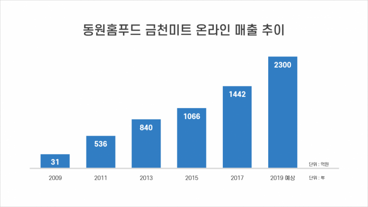 동원 '금천미트', 업계 최초 누적 거래액 1조 돌파