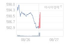 8월 27일 코스닥, 9.47p 오른 592.38 출발(1.62%↑)