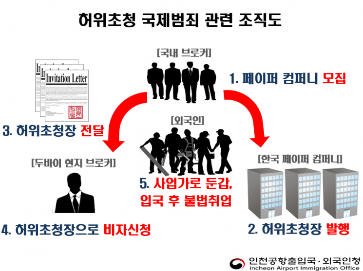 인천 출입국·외국인청, 대규모 허위초청 국제범죄조직 적발