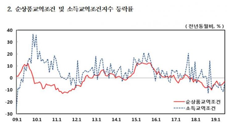 자료 : 한국은행