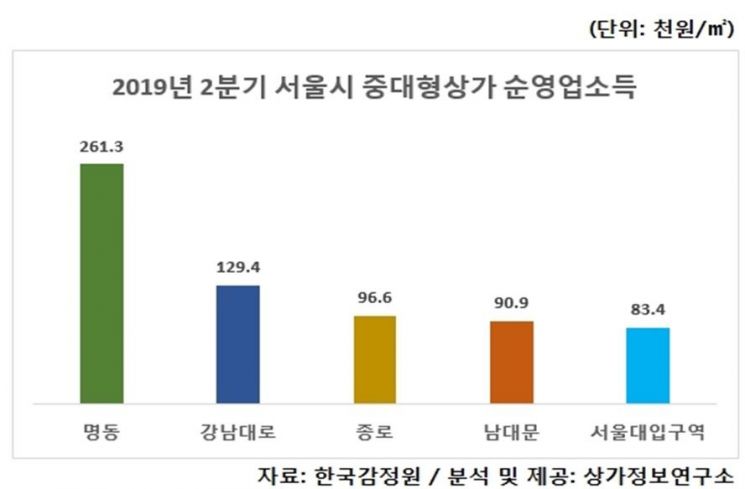 서울 중대형상가 순영업소득, 전분기 대비 소폭 상승