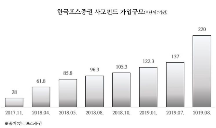 한국포스證, 온라인 사모펀드 가입규모 220억원…전년 11월比 685.7%↑