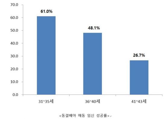 "시험관아기 성공률 女 31~35세 최고…61%"