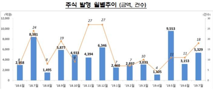 7월 주식·회사채 17조 발행…전월比 17.6%↑