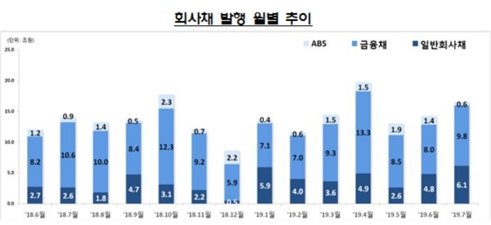 7월 주식·회사채 17조 발행…전월比 17.6%↑