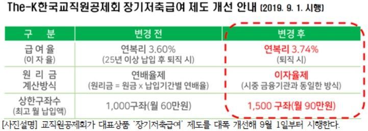 교직원공제회, 장기저축급여 금리인상…이자율 3.74% 상향조정