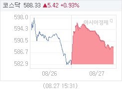 8월 27일 코스닥, 5.41p 오른 588.32 마감(0.93%↑)