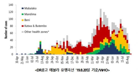 DR콩고 에볼라바이러스병 발생 지역 확대…"검역 강화"