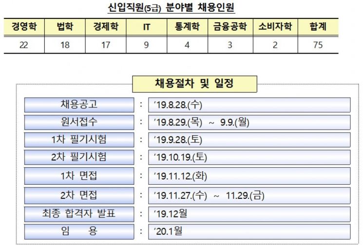 금감원, 내년 5급 신입직원 75명 채용…역대 최대 규모