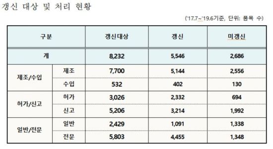 최근 2년간 의약품 갱신제도로 2686개 품목 정비