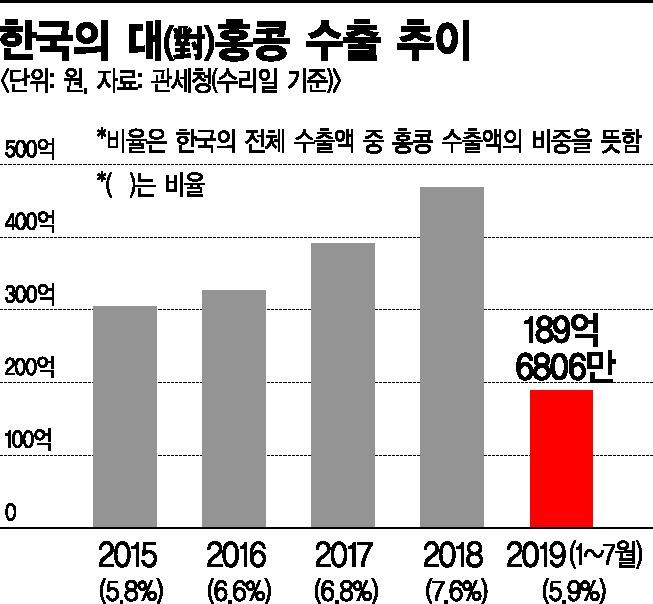 "홍콩 송환법 시위 장기화 되면…韓 수출 8% 휘청"