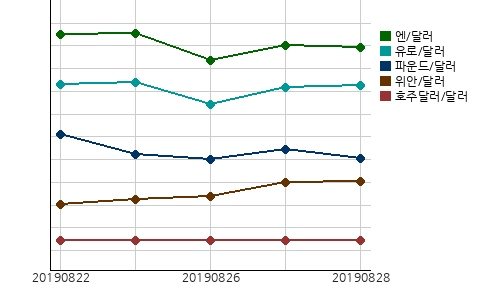 국제시장환율