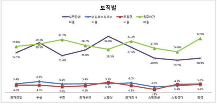 현직 소방관 2400여명 자살 위험에 노출