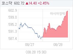 8월 28일 코스닥, 14.58p 오른 602.90 마감(2.48%↑)