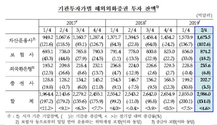 '해외투자 인기 지속' 2분기 국내기관 해외증권투자 131억불↑