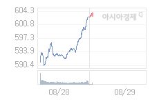 8월 29일 코스닥, 1.29p 오른 604.19 출발(0.21%↑)