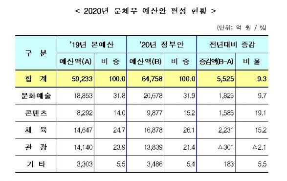 [2020예산안] 문체부 내년 예산, 첫 6조원 돌파...9.3%↑