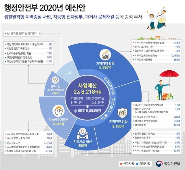 [2020예산안]행안부 '생활밀착형 예산'에 방점