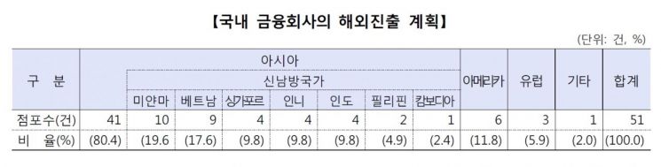 금융사, 신남방국가 점포수 증가…작년 164개→올해 6월 171개