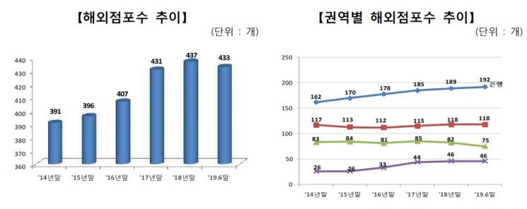 금융사, 신남방국가 점포수 증가…작년 164개→올해 6월 171개