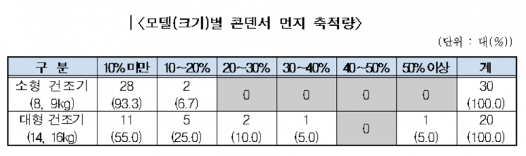 '먼지 낌 논란' 자동세척 의류건조기, 145만 대 전량 무상수리(종합)