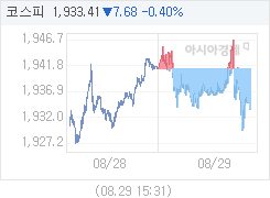 8월 29일 코스피, 7.68p 내린 1933.41 마감(0.40%↓)