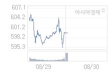 8월 30일 코스닥, 7.57p 오른 607.14 출발(1.26%↑)