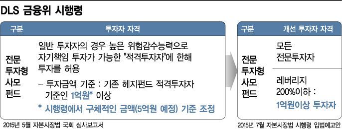 DLS 사태 배경 '사모펀드 대중화'...금융위가 '진입 장벽' 헐었다