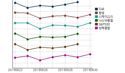 오늘(30일)의 국제증시 및 금시세