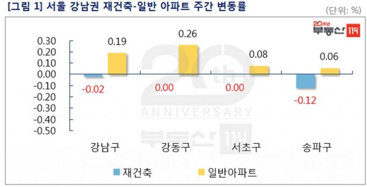 이번주 서울아파트 0.05%↑…"재건축·일반 온도차 뚜렷"