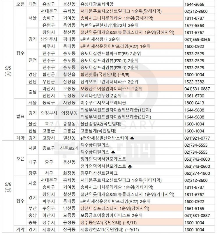 다음주 '송파시그니처롯데캐슬' 등 1만6581가구 대거 분양