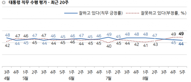 조국 장관 임명, '부적절' 57% vs '적절' 27% [갤럽]