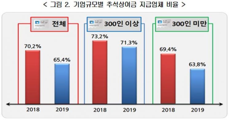 "추석 평균 4일 쉰다…경기 더 나빠져 상여금 지급 줄어"<경총>