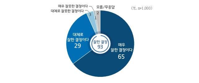 경기도민 94% '하천계곡 불법영업 방치 공무원 징계' 찬성