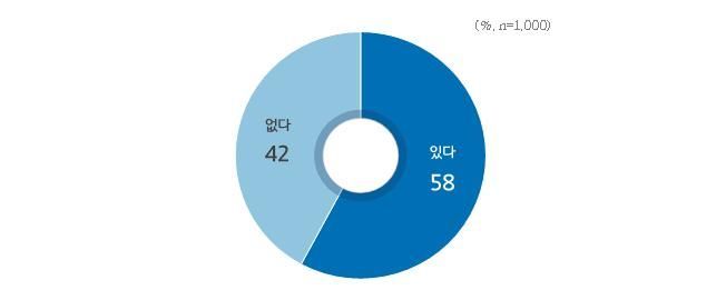 경기도민 94% '하천계곡 불법영업 방치 공무원 징계' 찬성